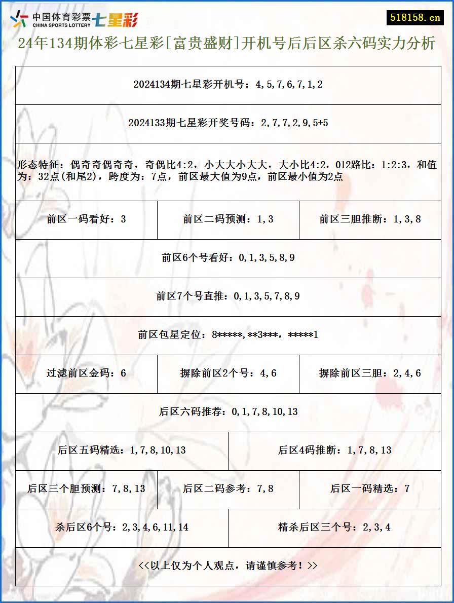 24年134期体彩七星彩[富贵盛财]开机号后后区杀六码实力分析