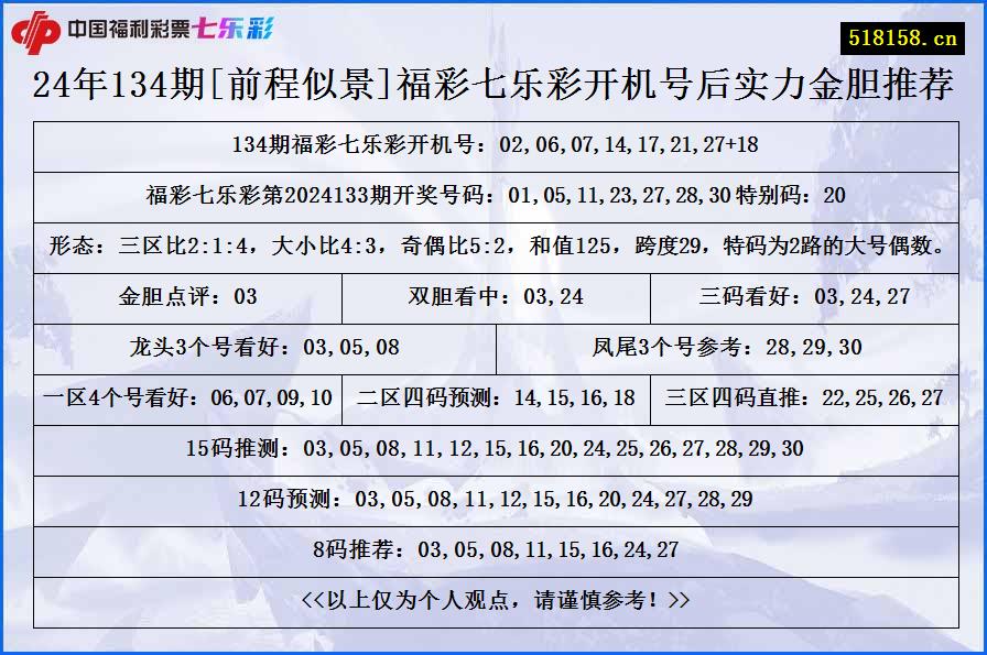 24年134期[前程似景]福彩七乐彩开机号后实力金胆推荐