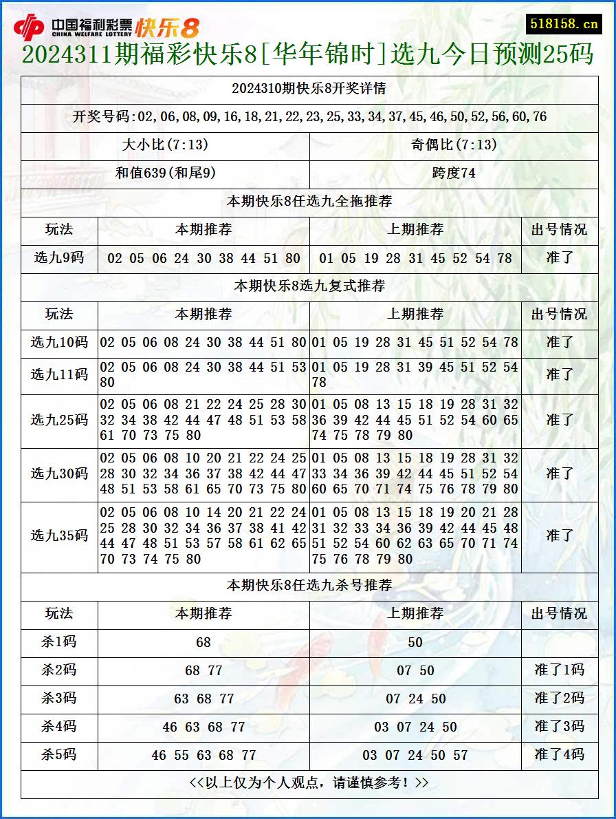 2024311期福彩快乐8[华年锦时]选九今日预测25码