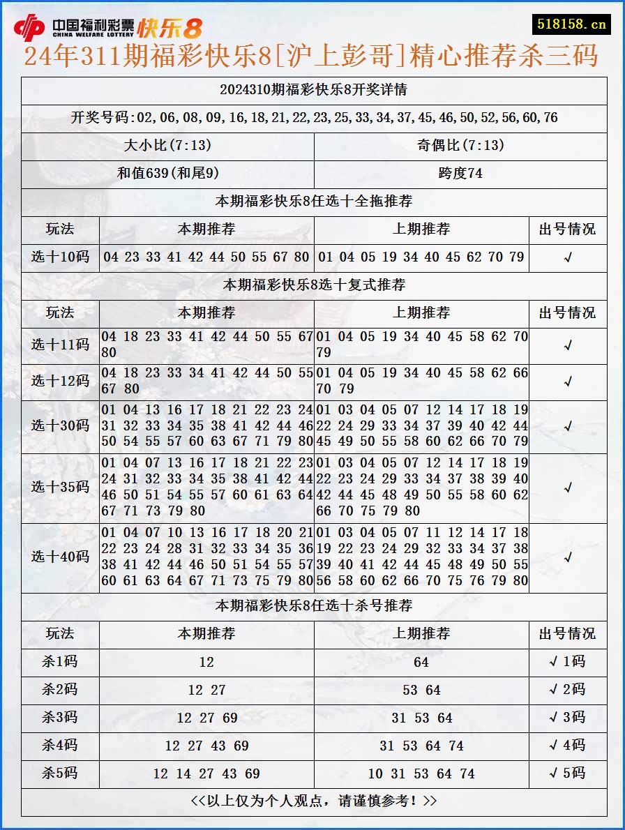 24年311期福彩快乐8[沪上彭哥]精心推荐杀三码