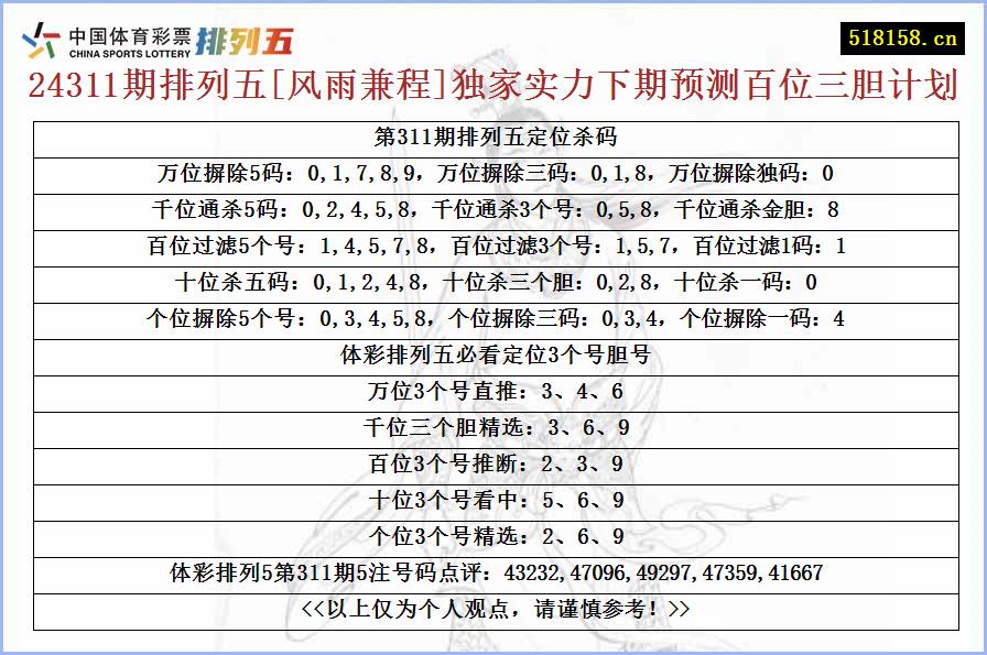 24311期排列五[风雨兼程]独家实力下期预测百位三胆计划