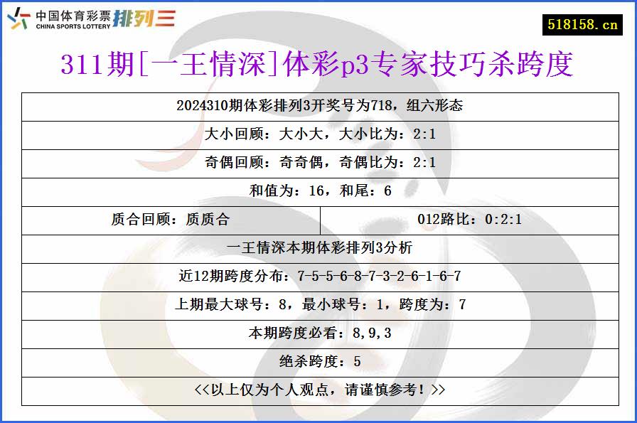 311期[一王情深]体彩p3专家技巧杀跨度