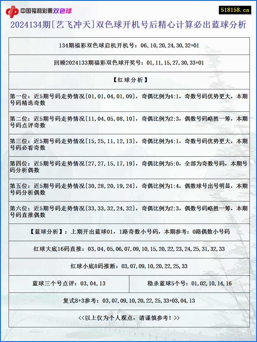 2024134期[艺飞冲天]双色球开机号后精心计算必出蓝球分析