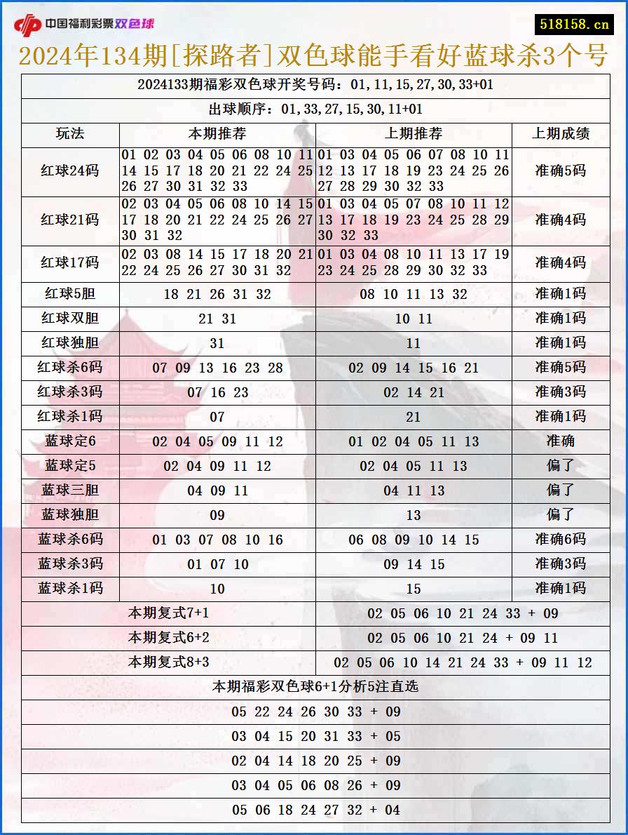 2024年134期[探路者]双色球能手看好蓝球杀3个号