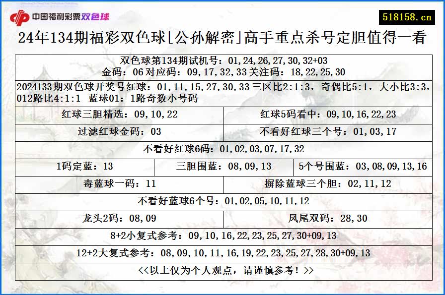 24年134期福彩双色球[公孙解密]高手重点杀号定胆值得一看