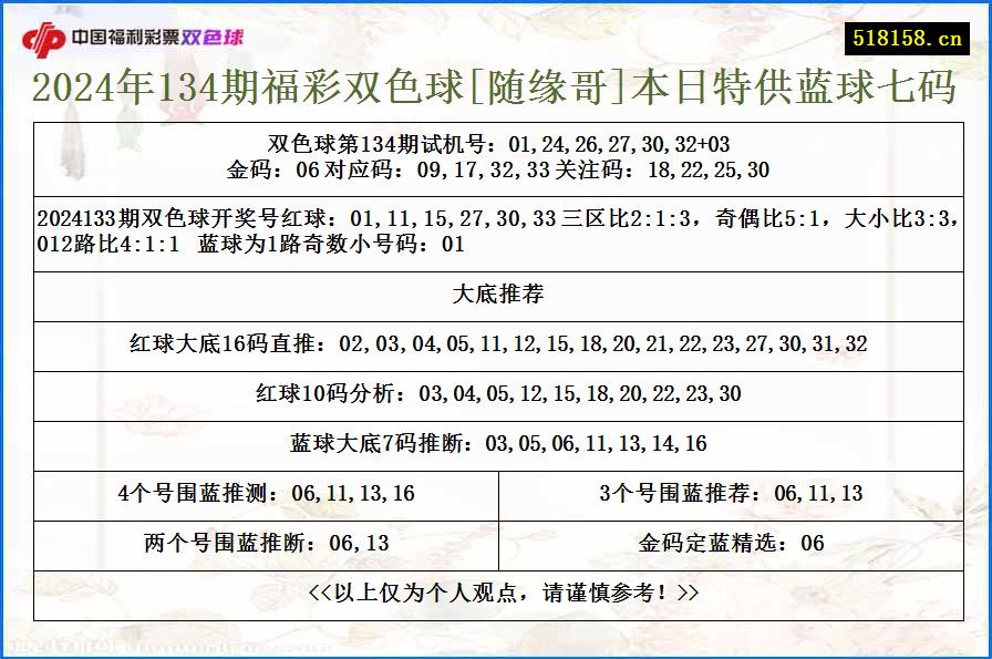 2024年134期福彩双色球[随缘哥]本日特供蓝球七码