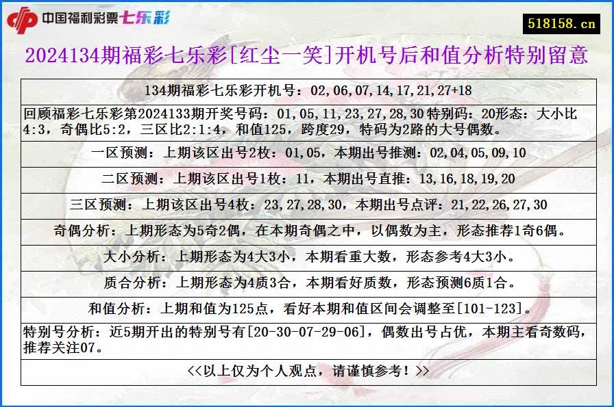 2024134期福彩七乐彩[红尘一笑]开机号后和值分析特别留意