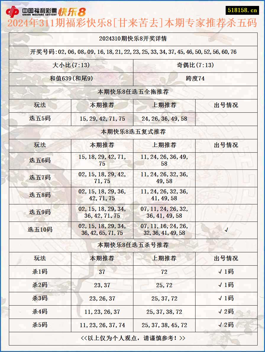 2024年311期福彩快乐8[甘来苦去]本期专家推荐杀五码