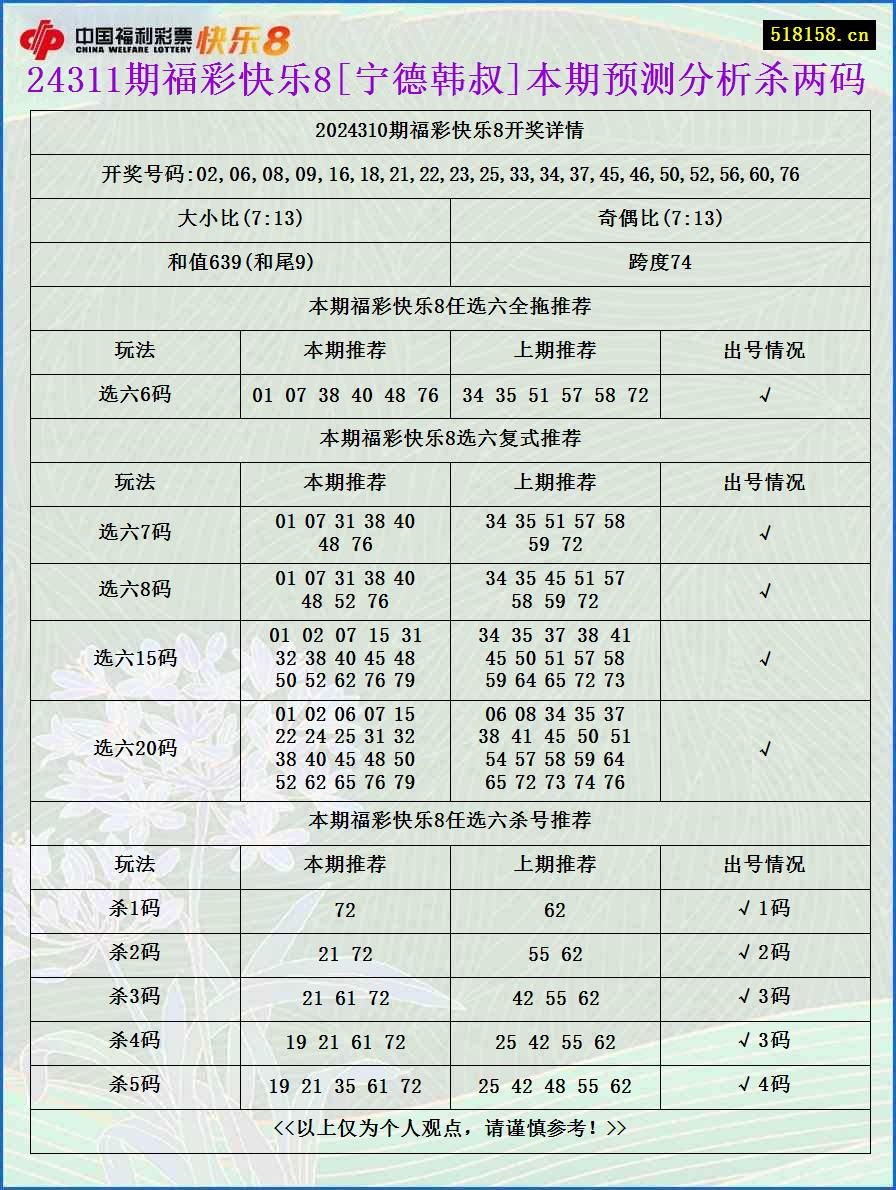 24311期福彩快乐8[宁德韩叔]本期预测分析杀两码