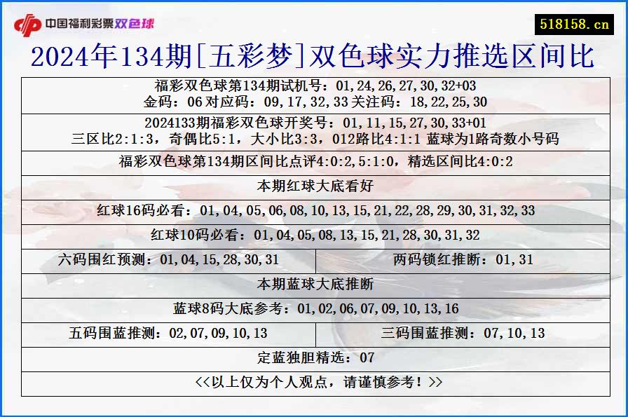 2024年134期[五彩梦]双色球实力推选区间比