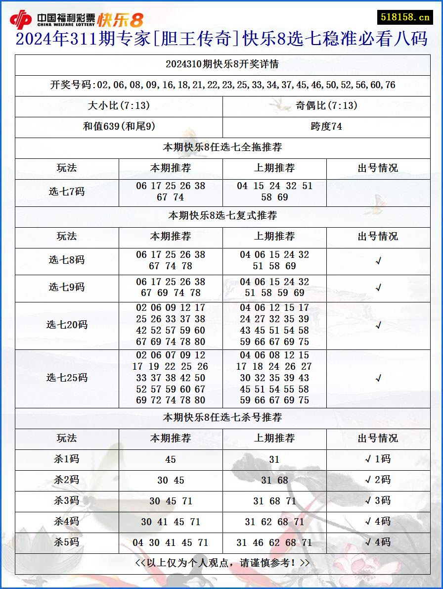 2024年311期专家[胆王传奇]快乐8选七稳准必看八码