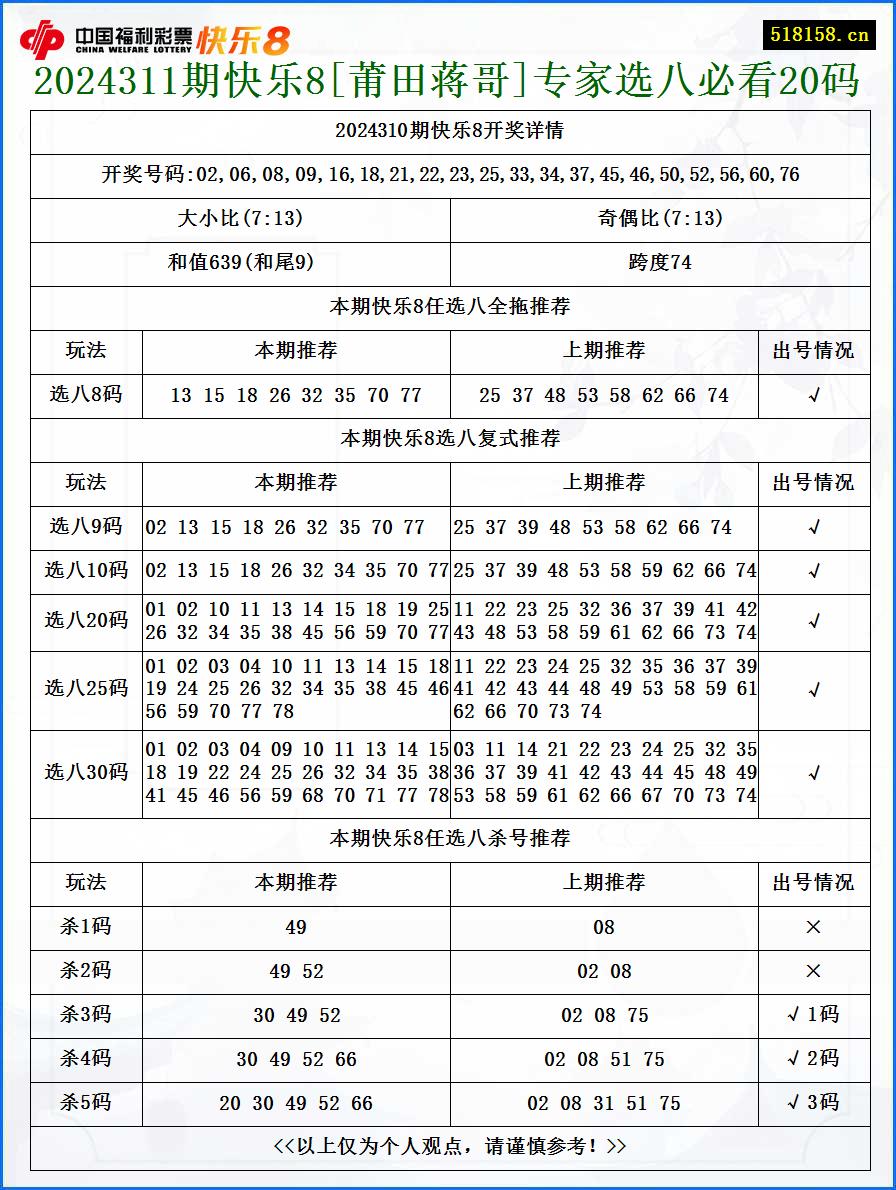 2024311期快乐8[莆田蒋哥]专家选八必看20码