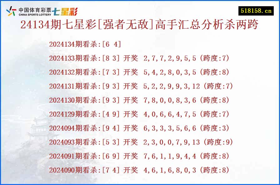 24134期七星彩[强者无敌]高手汇总分析杀两跨