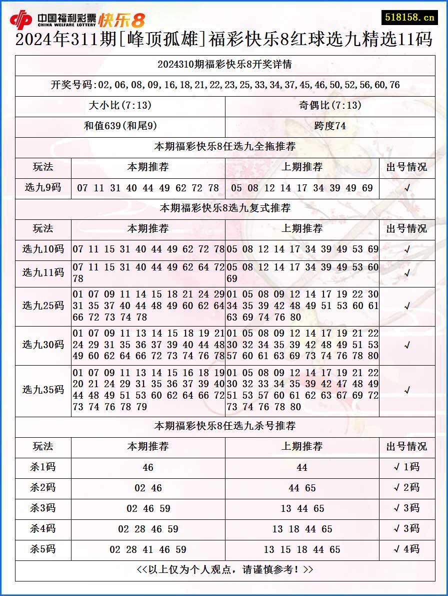 2024年311期[峰顶孤雄]福彩快乐8红球选九精选11码