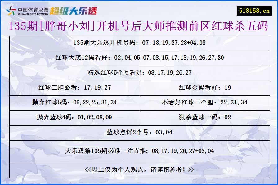 135期[胖哥小刘]开机号后大师推测前区红球杀五码