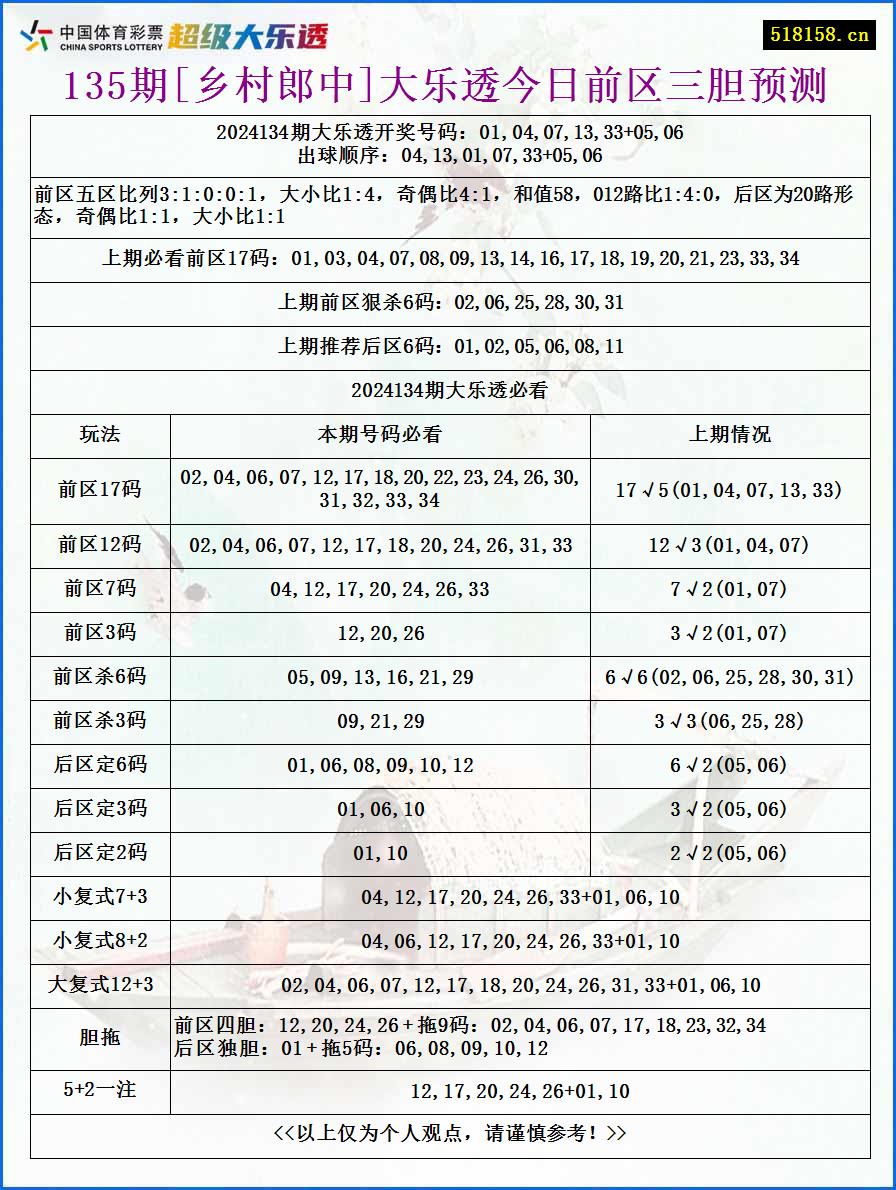 135期[乡村郎中]大乐透今日前区三胆预测