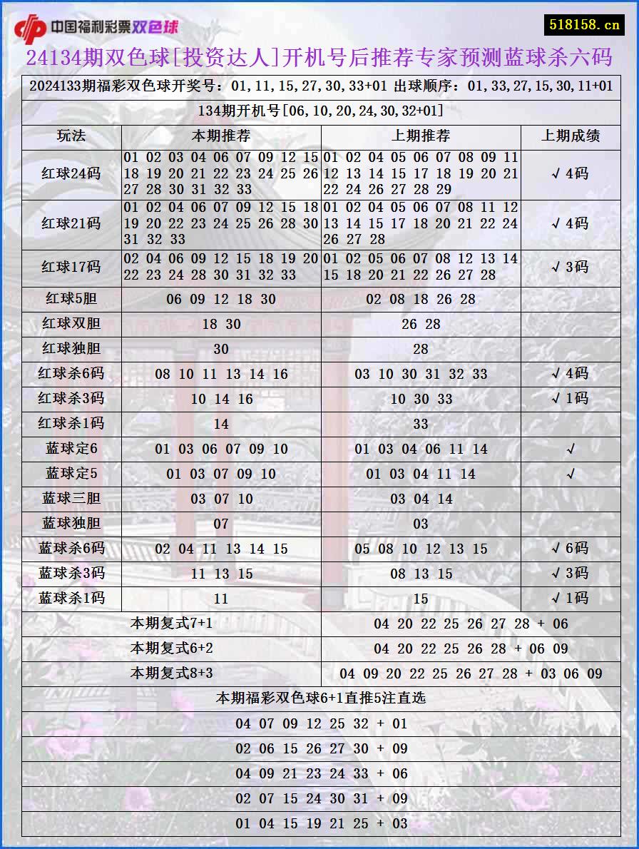 24134期双色球[投资达人]开机号后推荐专家预测蓝球杀六码