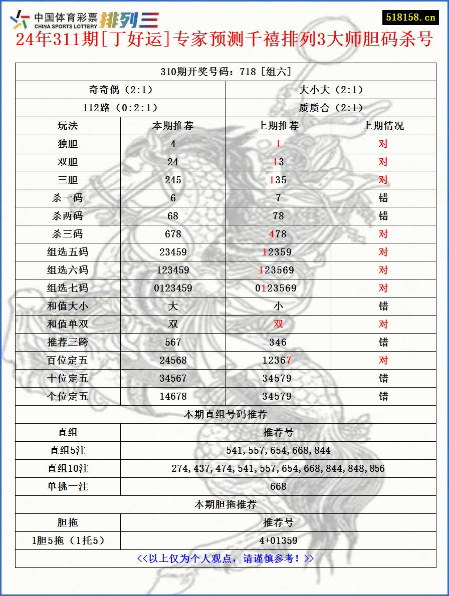 24年311期[丁好运]专家预测千禧排列3大师胆码杀号