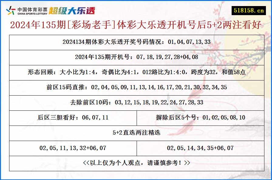 2024年135期[彩场老手]体彩大乐透开机号后5+2两注看好