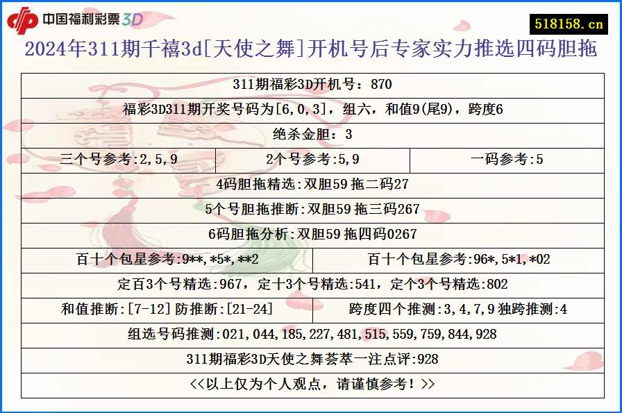 2024年311期千禧3d[天使之舞]开机号后专家实力推选四码胆拖