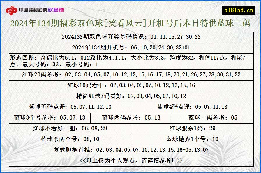 2024年134期福彩双色球[笑看风云]开机号后本日特供蓝球二码