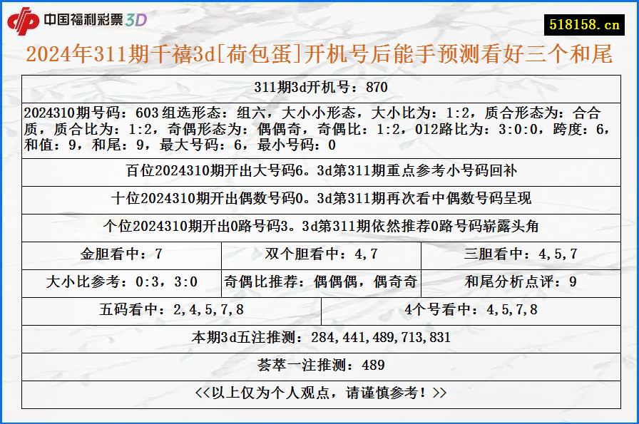 2024年311期千禧3d[荷包蛋]开机号后能手预测看好三个和尾