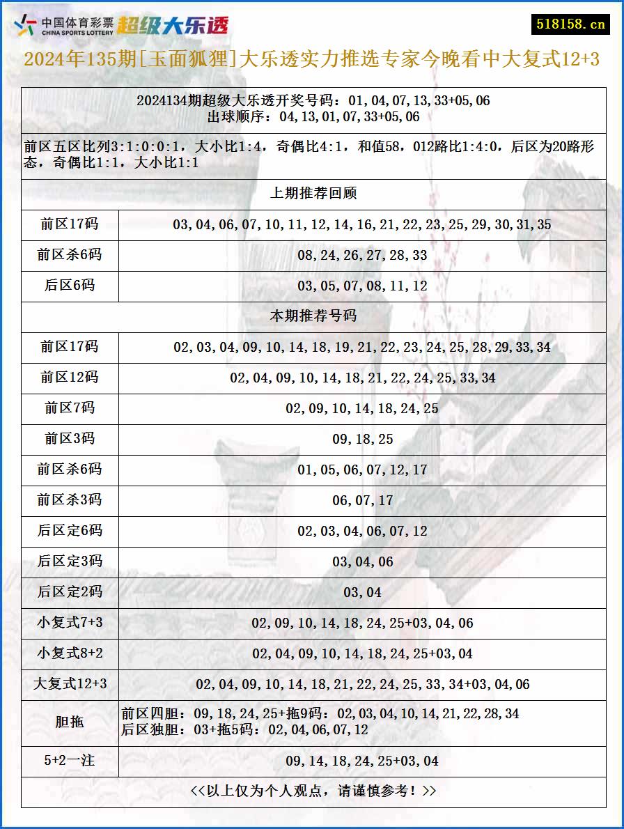 2024年135期[玉面狐狸]大乐透实力推选专家今晚看中大复式12+3