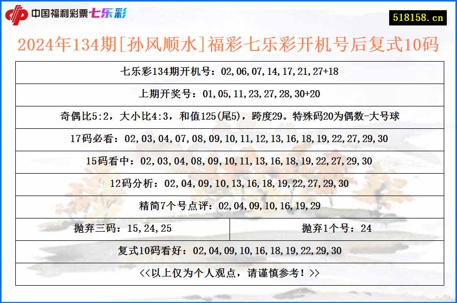 2024年134期[孙风顺水]福彩七乐彩开机号后复式10码