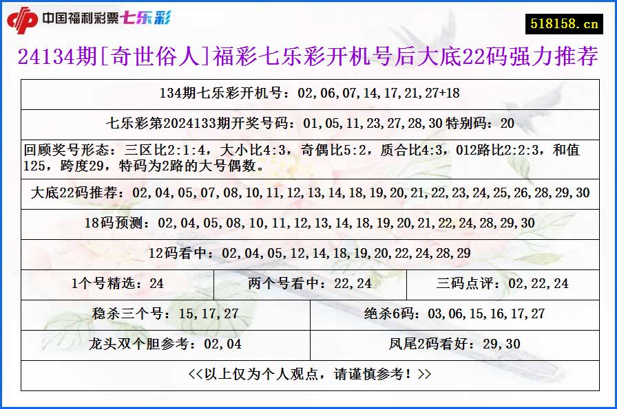 24134期[奇世俗人]福彩七乐彩开机号后大底22码强力推荐