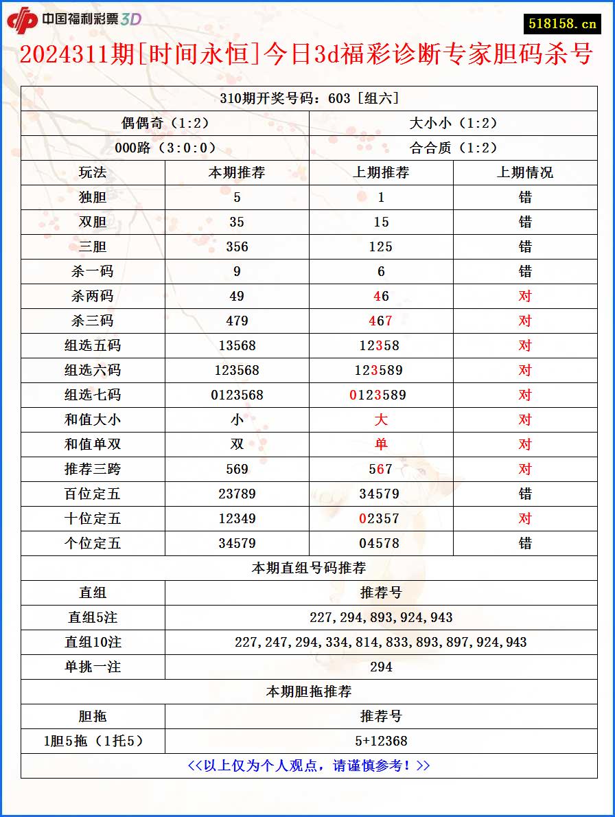 2024311期[时间永恒]今日3d福彩诊断专家胆码杀号