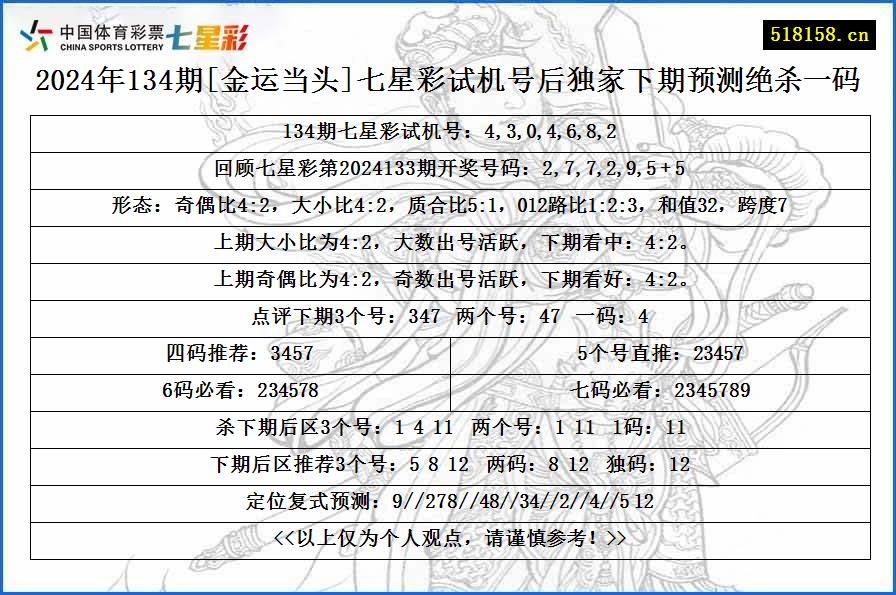 2024年134期[金运当头]七星彩试机号后独家下期预测绝杀一码