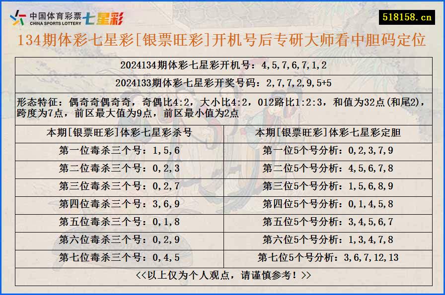 134期体彩七星彩[银票旺彩]开机号后专研大师看中胆码定位