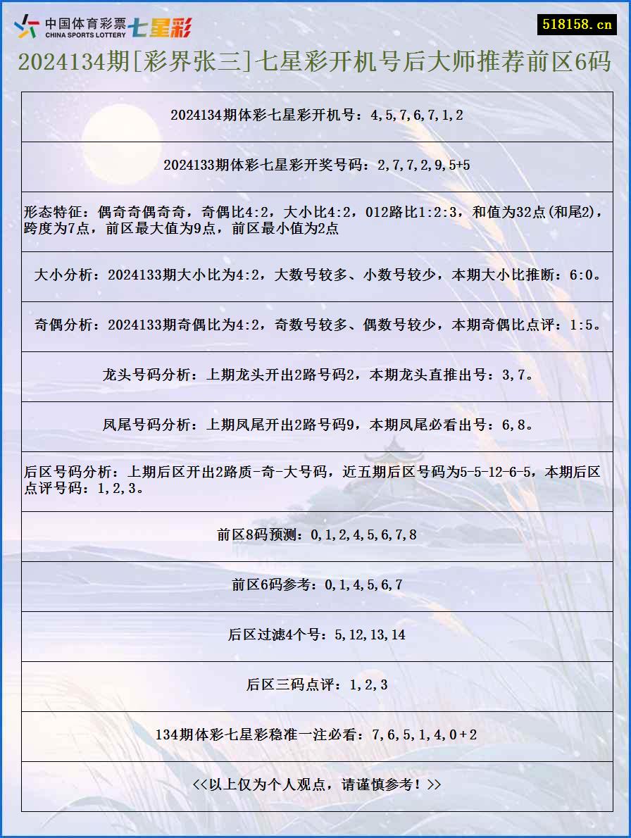 2024134期[彩界张三]七星彩开机号后大师推荐前区6码