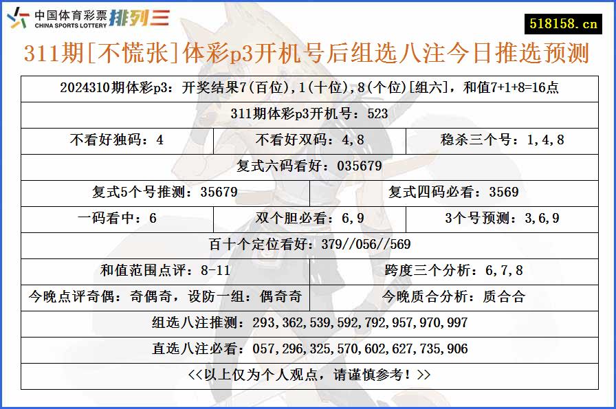 311期[不慌张]体彩p3开机号后组选八注今日推选预测