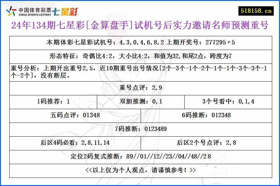 24年134期七星彩[金算盘手]试机号后实力邀请名师预测重号