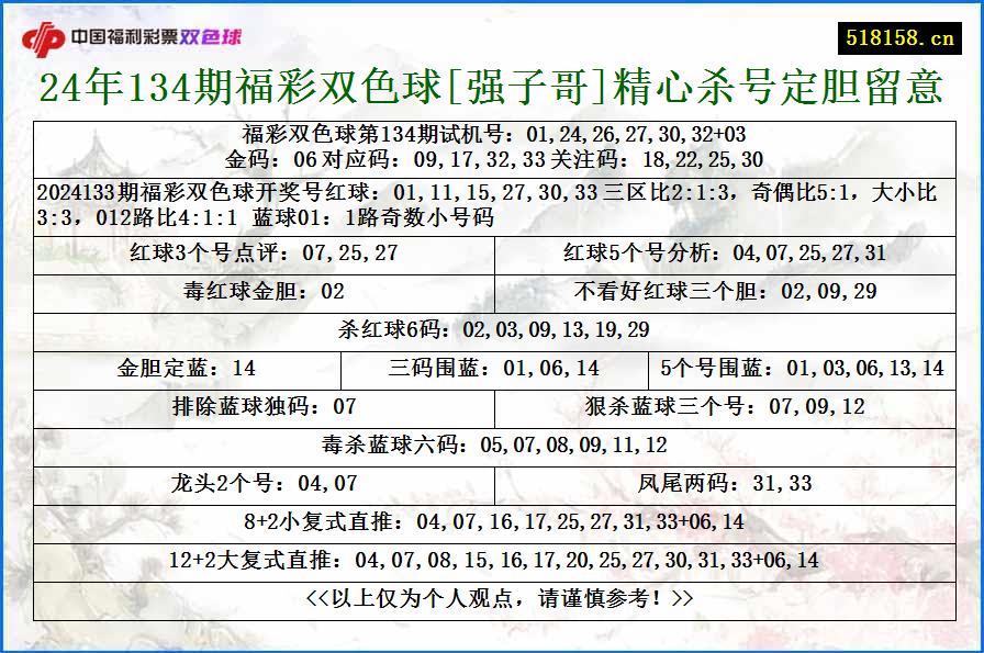 24年134期福彩双色球[强子哥]精心杀号定胆留意