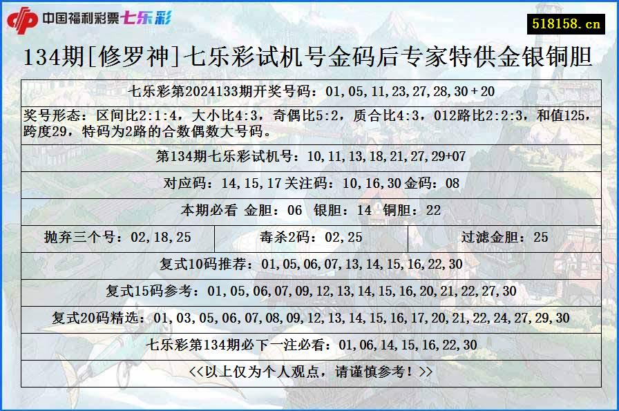 134期[修罗神]七乐彩试机号金码后专家特供金银铜胆