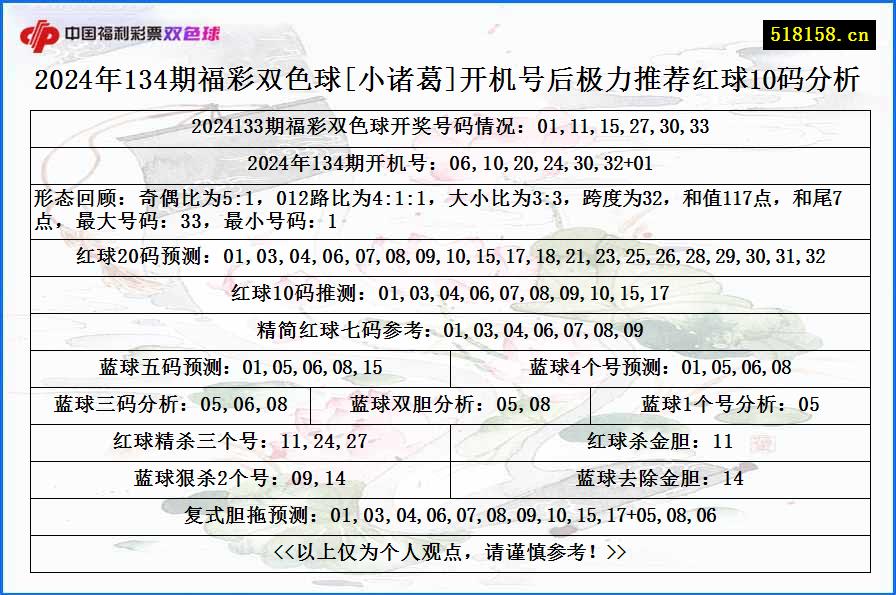 2024年134期福彩双色球[小诸葛]开机号后极力推荐红球10码分析