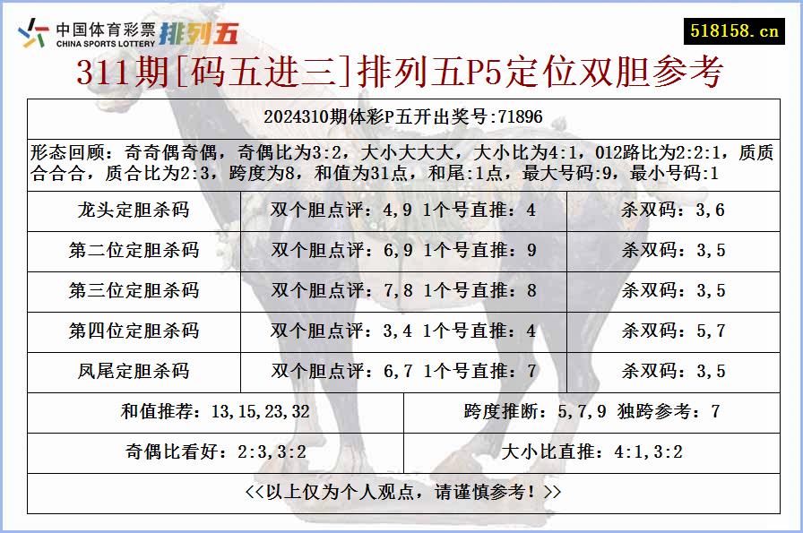 311期[码五进三]排列五P5定位双胆参考