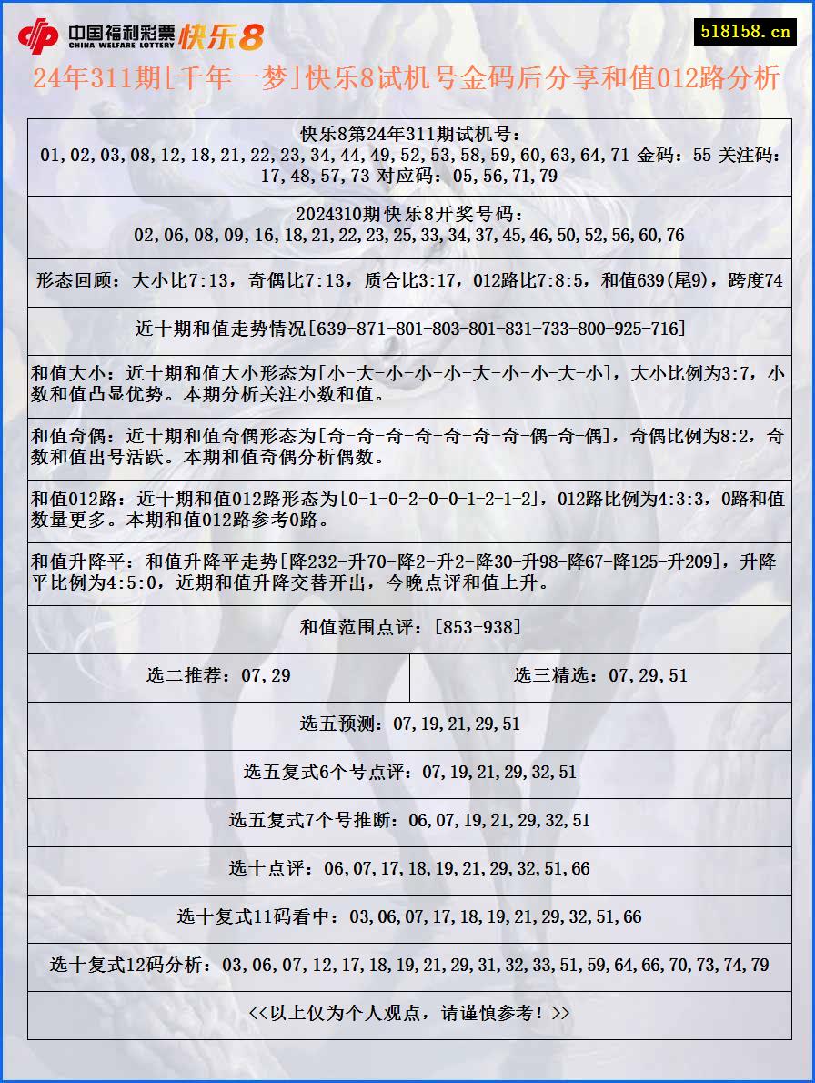 24年311期[千年一梦]快乐8试机号金码后分享和值012路分析