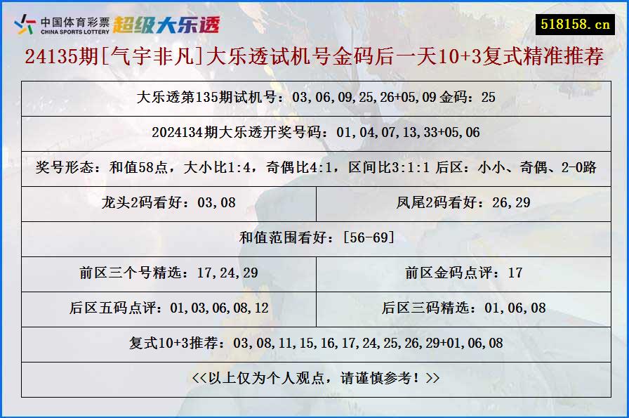 24135期[气宇非凡]大乐透试机号金码后一天10+3复式精准推荐