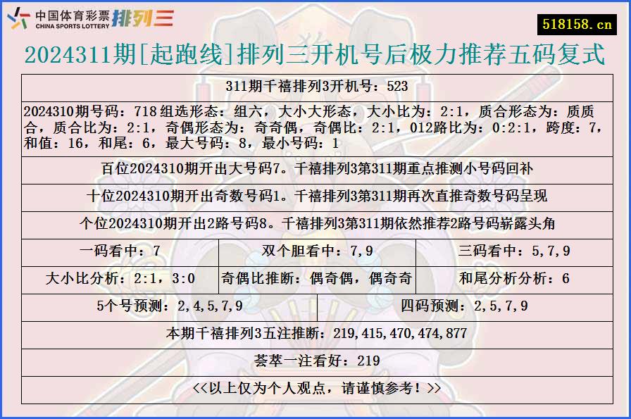 2024311期[起跑线]排列三开机号后极力推荐五码复式