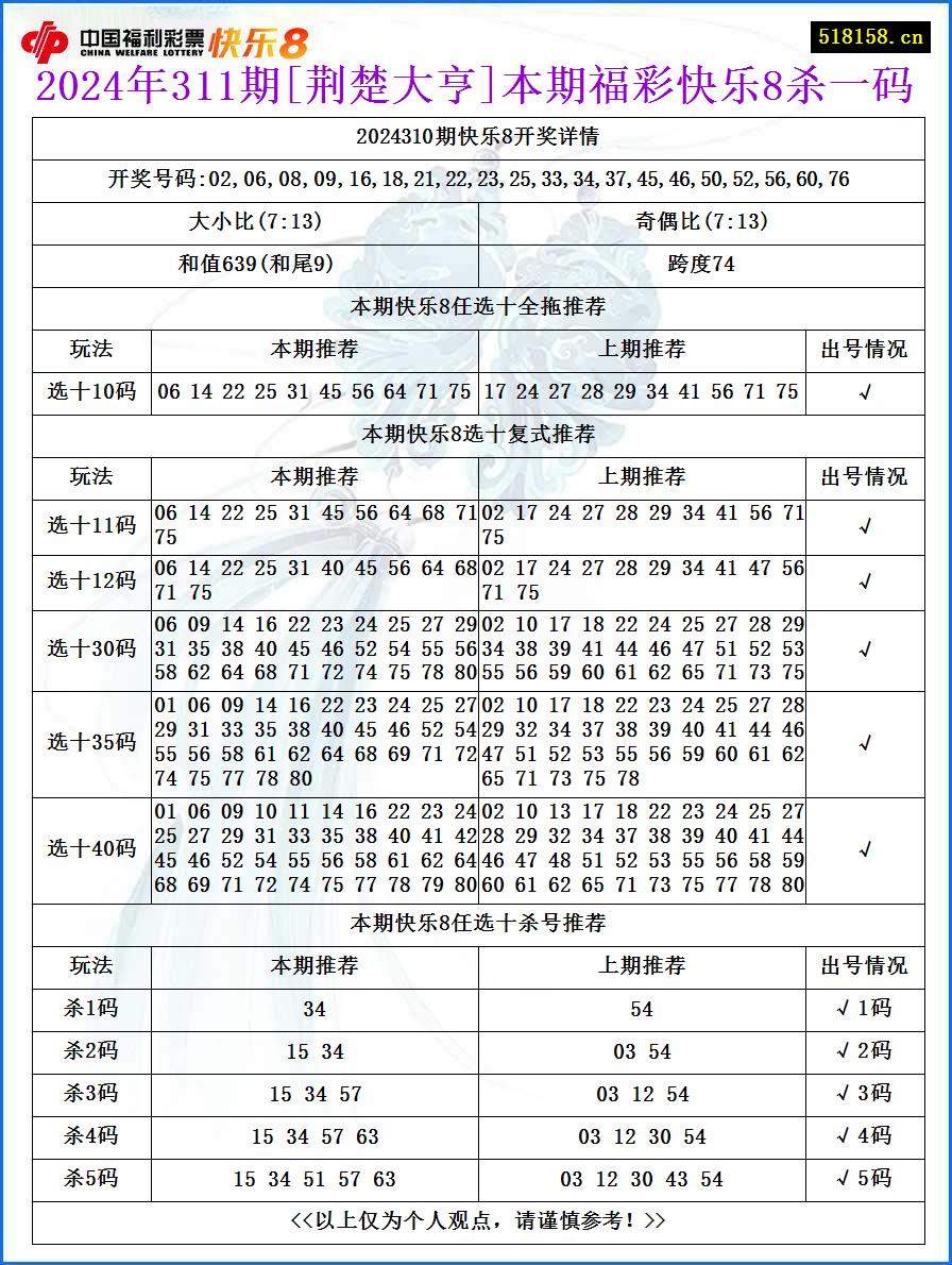 2024年311期[荆楚大亨]本期福彩快乐8杀一码