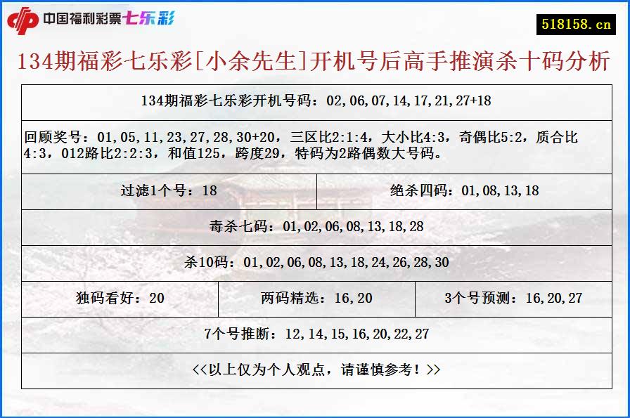 134期福彩七乐彩[小余先生]开机号后高手推演杀十码分析