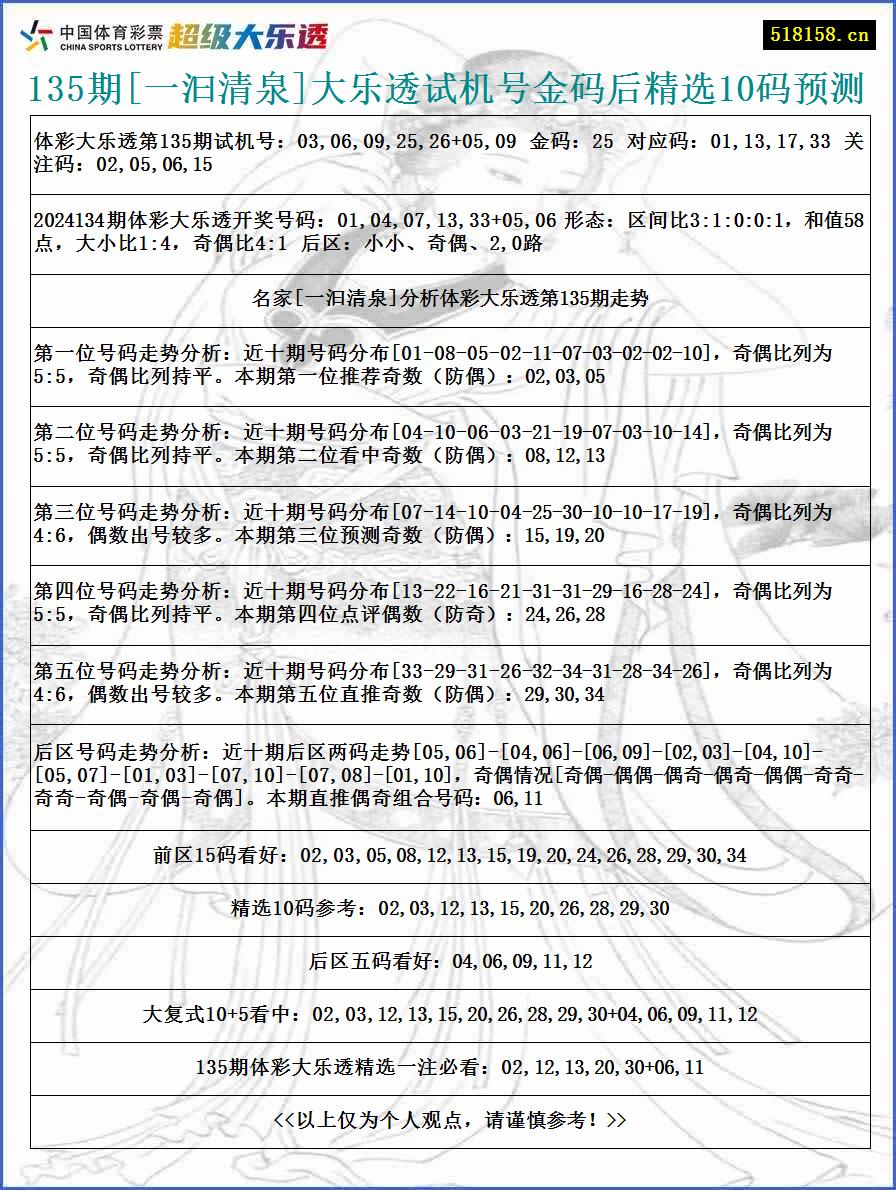 135期[一汩清泉]大乐透试机号金码后精选10码预测