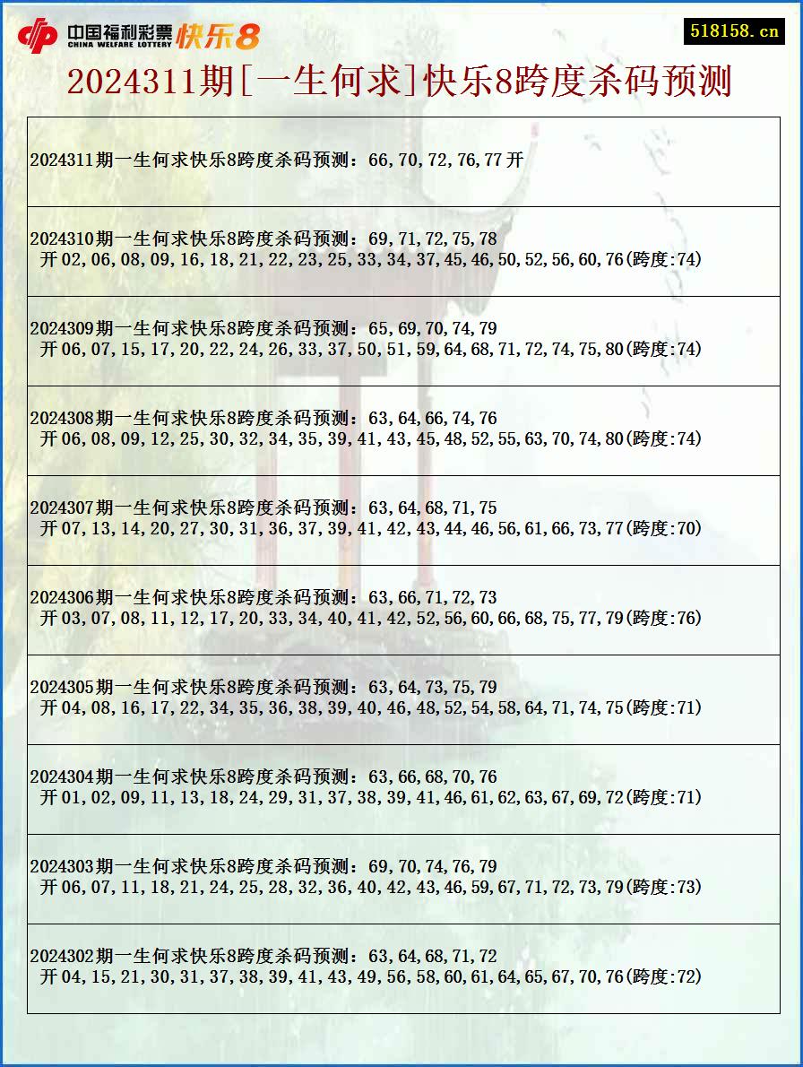 2024311期[一生何求]快乐8跨度杀码预测