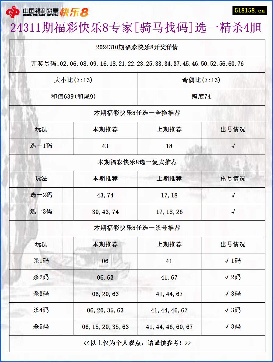 24311期福彩快乐8专家[骑马找码]选一精杀4胆