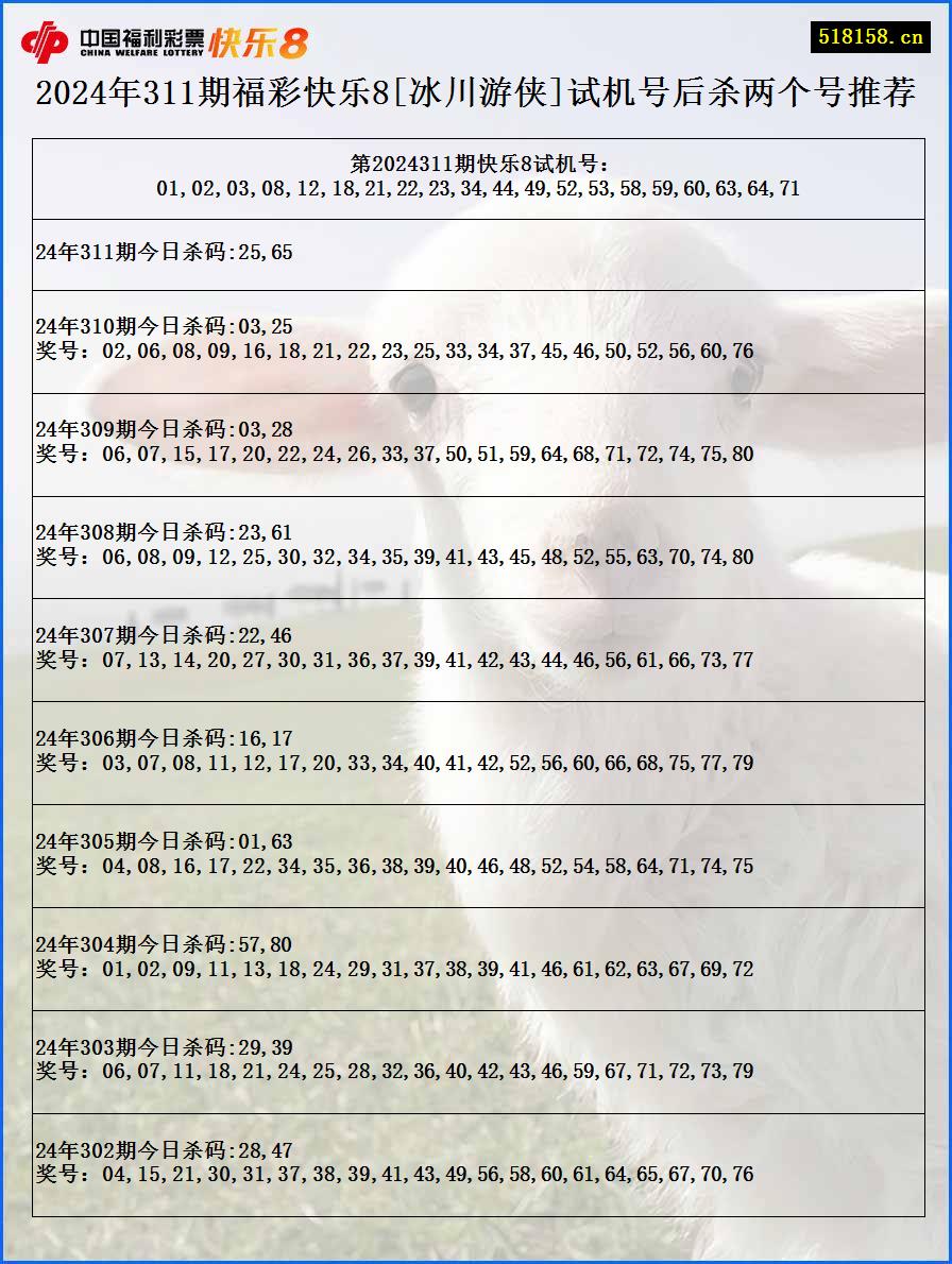 2024年311期福彩快乐8[冰川游侠]试机号后杀两个号推荐