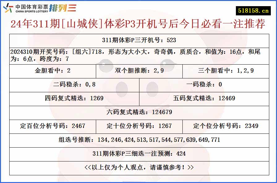 24年311期[山城侠]体彩P3开机号后今日必看一注推荐