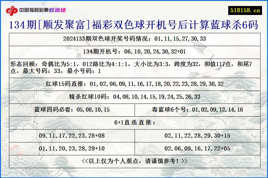 134期[顺发聚富]福彩双色球开机号后计算蓝球杀6码